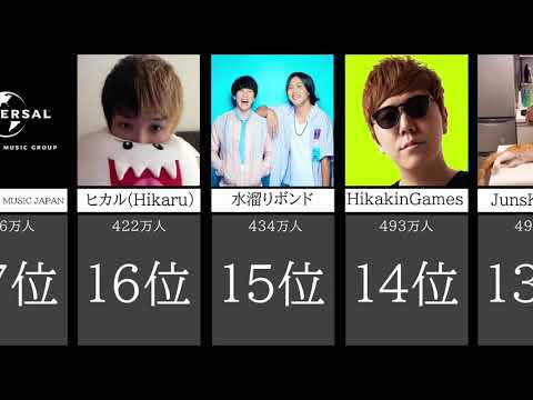 最もチャンネル登録者が多いYouTubeチャンネル