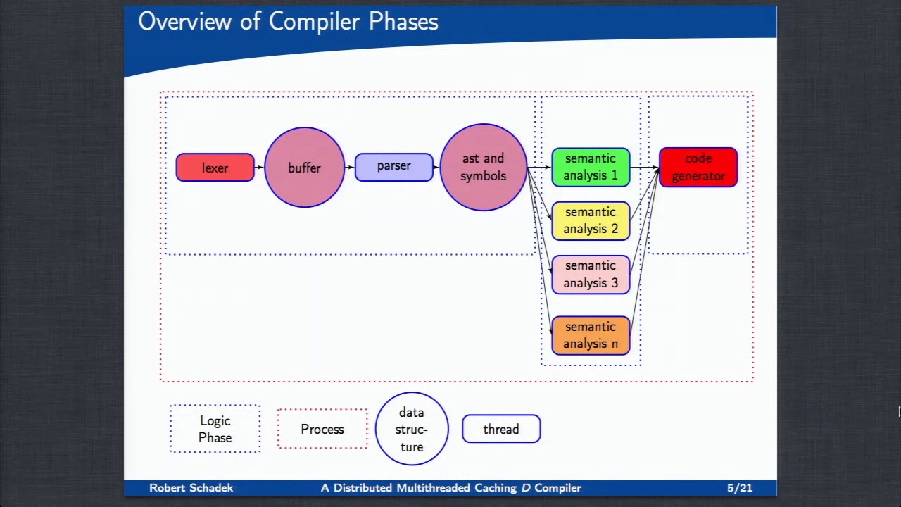 DConf 2013 Day 1 Talk 3: Distributed Caching Compiler for D -- Robert Schadek