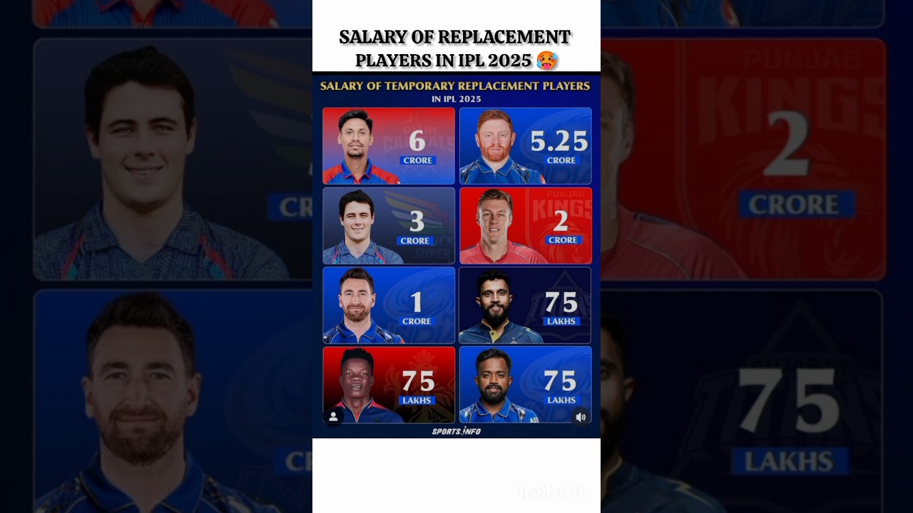 SALARY OF REPLACEMENT PLAYERS IN IPL 2025 🥵 