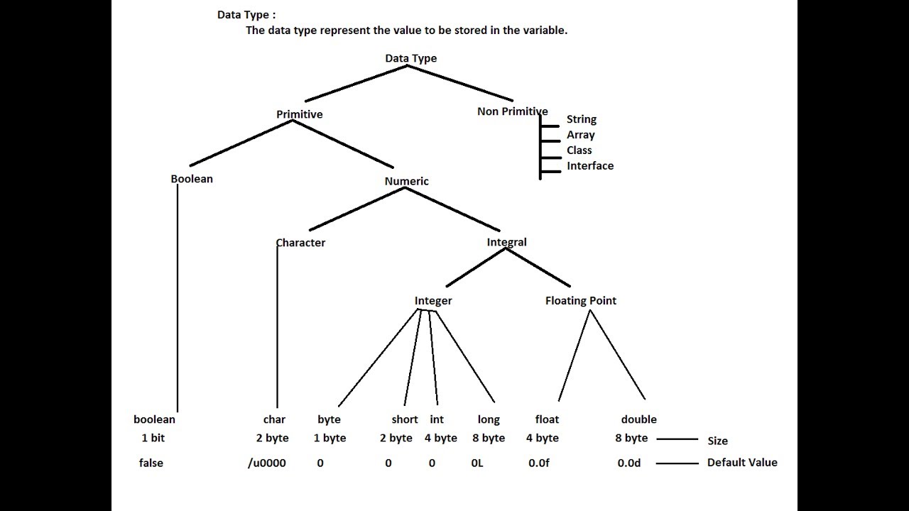 data types in java - YouTube