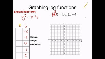 Unit 7:  Graphing Logarithmic Functions