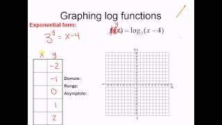 Unit 7:  Graphing Logarithmic Functions