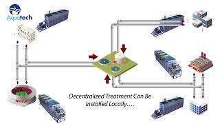 BioMOD™ Line of Modularized Decentralized Water & Wastewater Treatment Solutions | Aquatech
