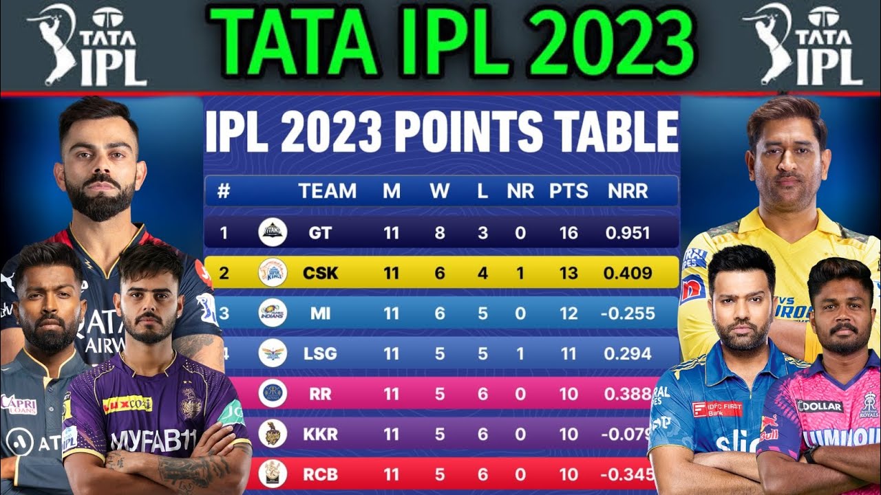 IPL 2023 Points Table | CSK, RCB, KKR, LSG, MI, DC, PBKS, RR, GT, SRH | IPL Points Table Today
