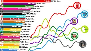 Top 20 Most Subscribed Youtubers Future 2012-2022
