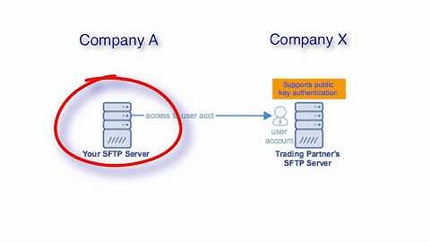 Setting Up SFTP Public Key Authentication Between Trading Partners