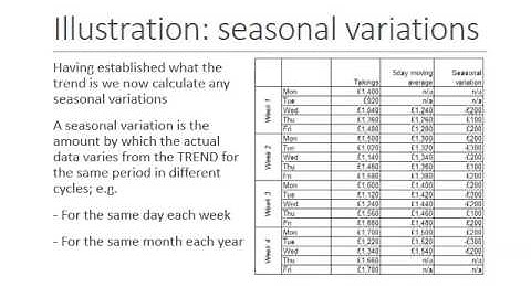 Forecasting with Moving Averages Part 1