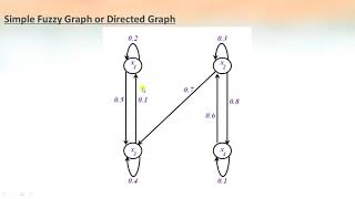 CS 361 Soft Computing - Module 3 - Fuzzy Relation I