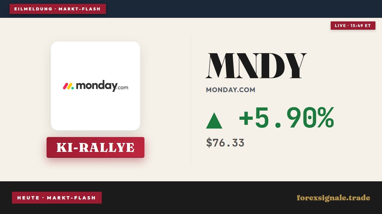 monday.com Quartal mit +24% Umsatz: KI-Boom treibt Rallye