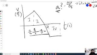Slope and Area Under the Curve for Motion Graphs