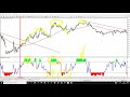 👌 SENCILLO...Cómo Contar ONDAS de ELLIOT con el MEJOR Indicador / Contador ●