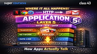 Application Layer Explained: HTTP, Protocols &amp; Data Transfer