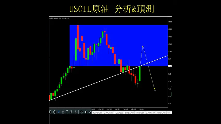 USOIL原油商品 交易分析&預測 #原油 #usoil #大宗商品 #外匯信號 - 天天要聞