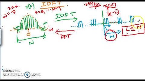 Inverse Discrete Fourier Transform (IDFT)