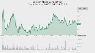 Top-10 stocks by Volume on 2025-10-13