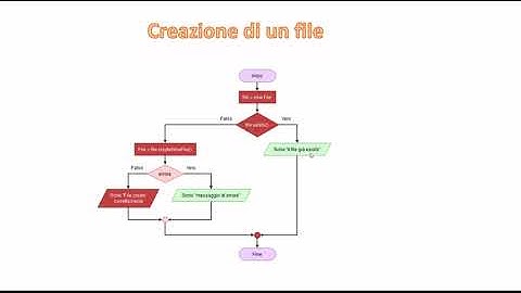 Java #42  Creazione file di testo