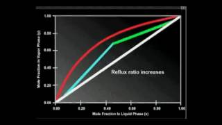 Reflux Ratio and Equilibrium Stages Demonstration