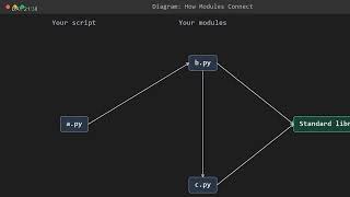 Learn Python Day 21: Organizing Code with Modules