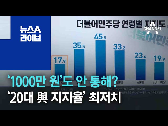 ¿©Çàºñ 1000¸¸ ¿ø'µµ ¾È ÅëÇØ?¡¦'20´ë æ¨ ÁöÁöÀ²' ÃÖÀúÄ¡ | ´º½ºA ¶óÀ̺ê - YouTube
