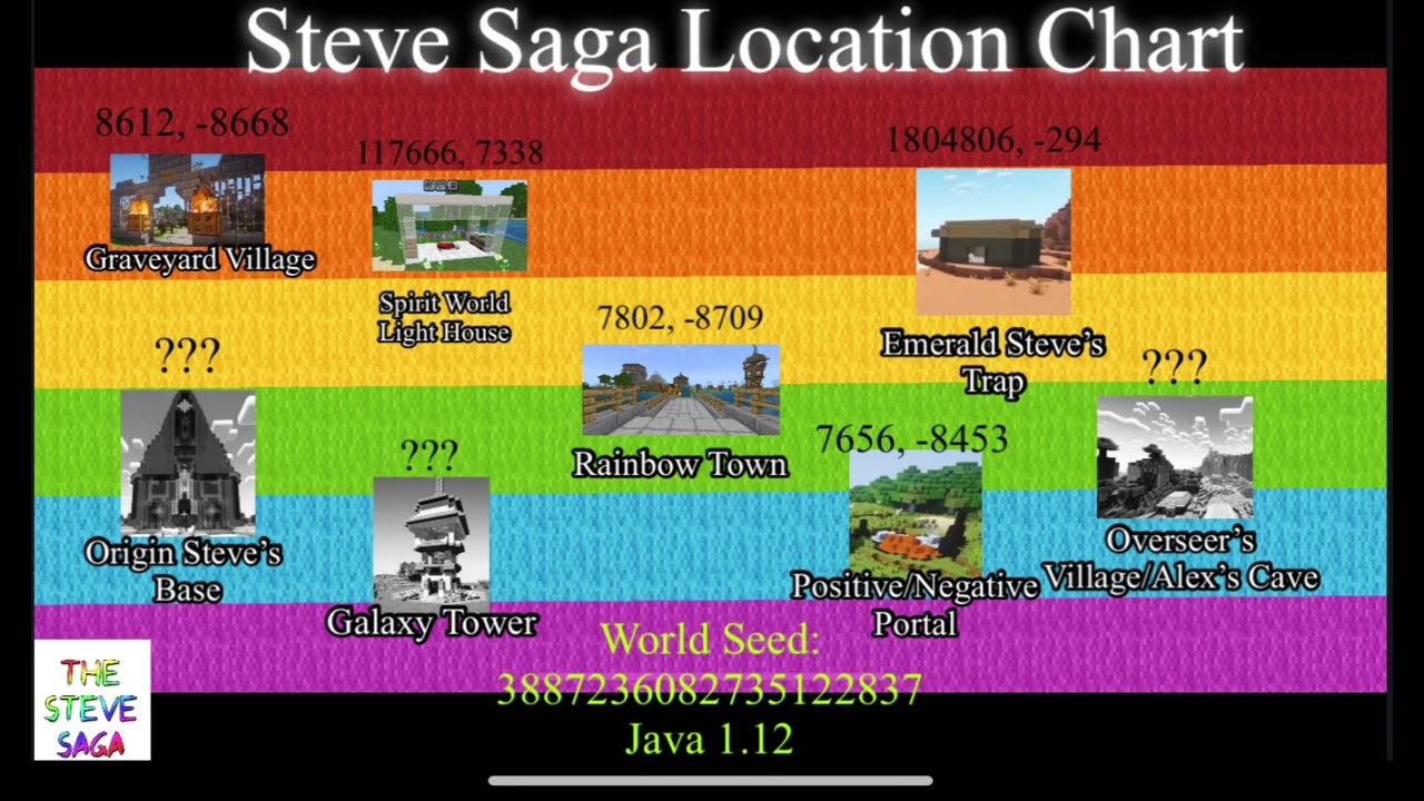 Steve Saga Location Chart (Some)