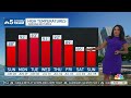 Chicago Fourth of July forecast: Heating up