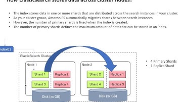 AWS Elastcisearch Explained With Demo