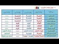 جدول علامات الاعراب