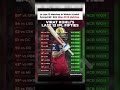 RCB hasn't lost a single game in the last 12 times Kohli crossed 50! 📉✅
