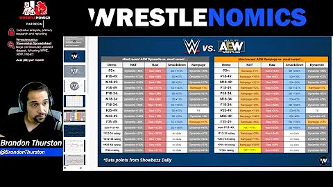 AEW Dynamite beats WWE Raw in the key demo P18-49 ...