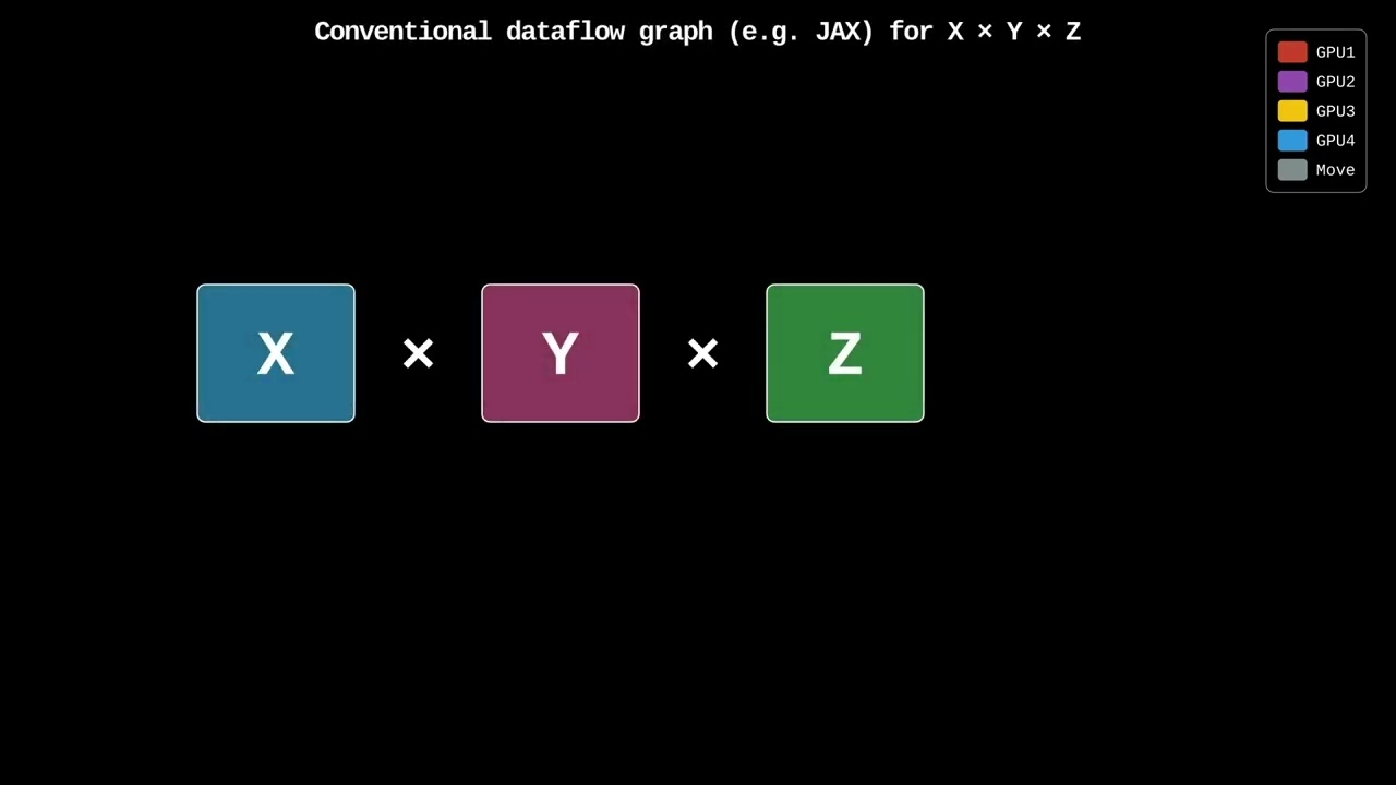 Fine-Grained Parallel Computation in Deep Learning Systems