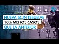 La nueva SCJN resuelve 10% menos casos que la anterior