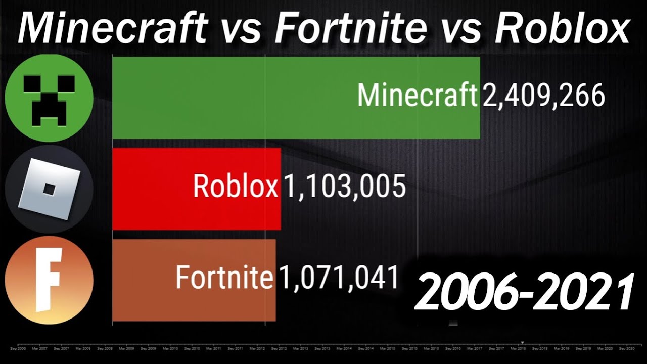 Minecraft Vs Fortnite Vs Roblox Subscriber Count History 2006 2021 Youtube - youtube roblox vs fortnite