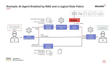 Denodo and Amazon Bedrock: Accelerating GenAI Applications