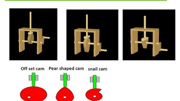 GCSE Mechanisms