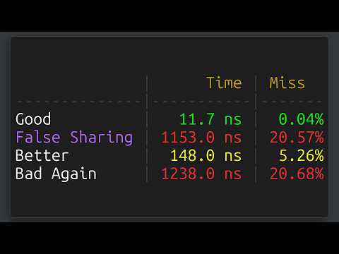 100x Slower Code due to False Sharing