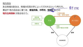 1. 地方自治のしくみ①（サムネイル画像）