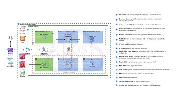 How to Host a Dynamic Web Application on AWS
