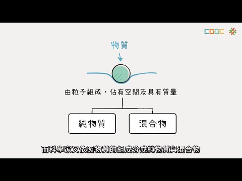 108新課綱 高一化學【觀念】純物質與混合物