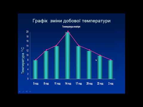 добова амплітуда коливань