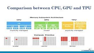Google's Tensor Processing Unit: Understanding State-of-the-art AI Accelerator