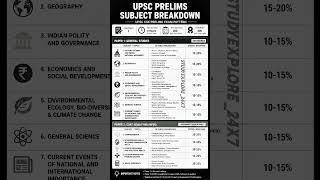UPSC topics breakdown for prelims #career #upsc #ias #exam #topic #viral #shorts #education #trend