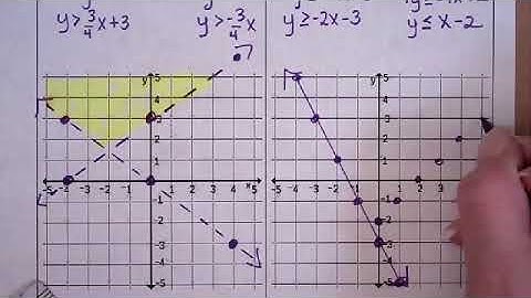 Video Notes: Graphing a System of Linear Inequalities Part 3