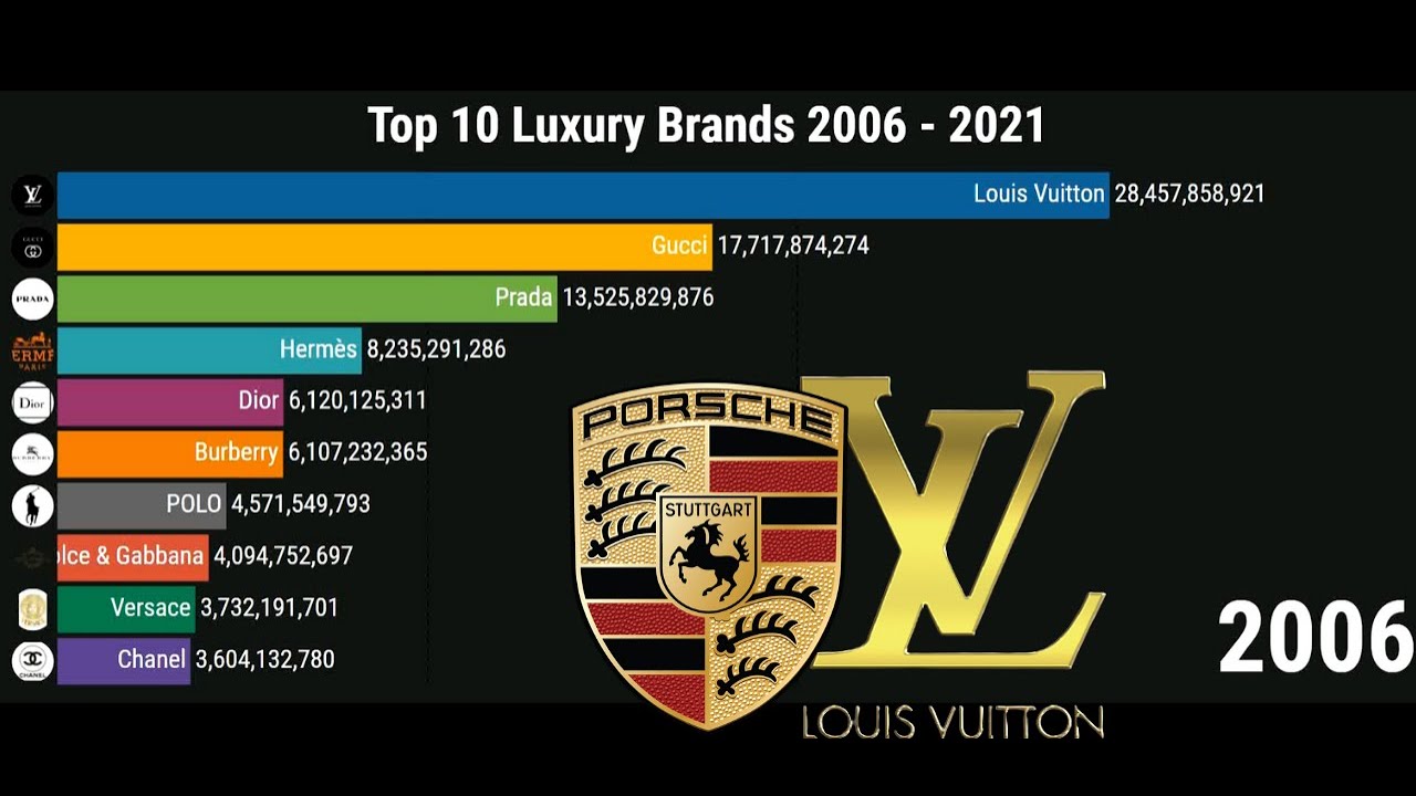 Top 10 luxury brands In The World 2006-2021, Ranking by sales