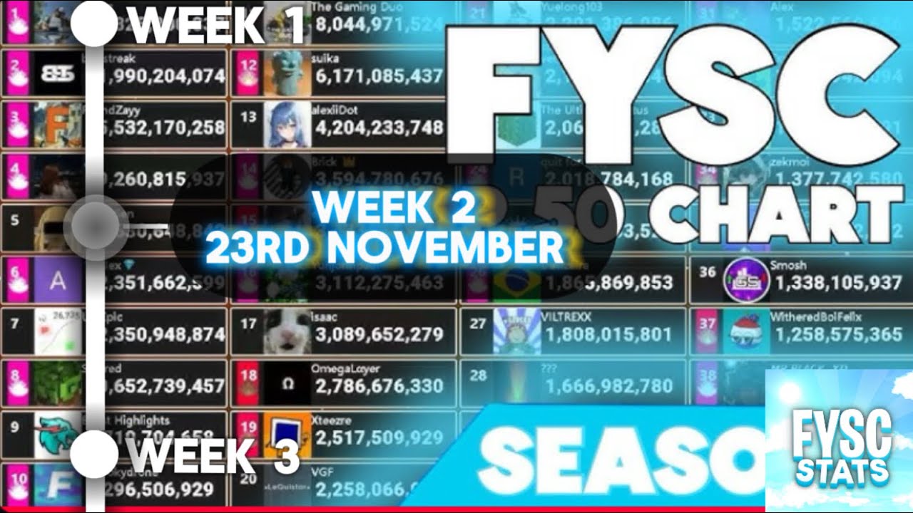 Fysc System Fyscstatsreports ~ SEASON 1 FYSC | WEEK 2 | NOVEMBER 2024 | - YouTube