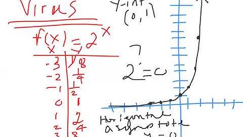 MAC1105: EXPONENTIAL FUNCTIONS AND LOGARITHMS, COMPOUND INTEREST