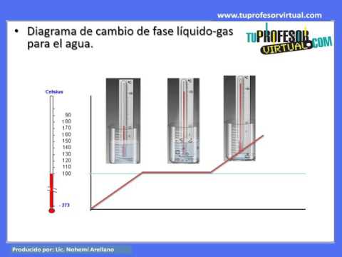 Video: Punto De Ebullición: Características