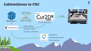 SketchUp to CNC with the CabinetSense Extension (3D Basecamp 2022 Vancouver) by Alastair Johnson - Freebird 14,451 views 1 year ago 43 minutes