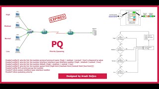 3 QoS   Congestion Management   Priority Queuing PQ by  ArashDeljoo screenshot 3