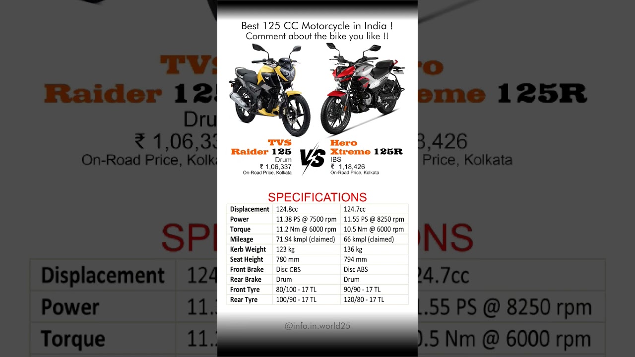 Tvs Raider 125 vs Hero Xtreme 125 #