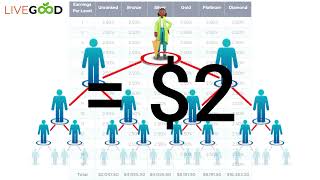 Make Money with LiveGood Matrix Commission